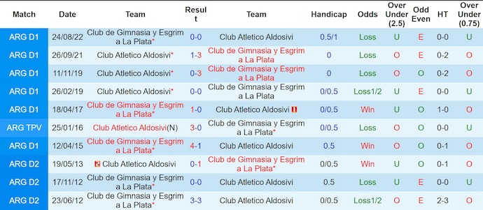 Nhận định, soi kèo Gimnasia vs Aldosivi, 3h30 ngày 3/2: Tiếp mạch bất bại - Ảnh 4