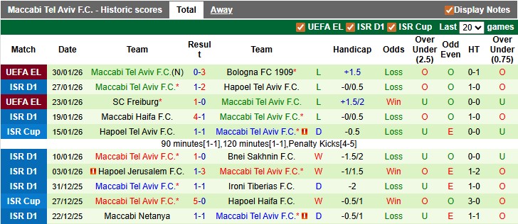 Nhận định, soi kèo Hapoel Ironi vs Maccabi Tel Aviv, 1h00 ngày 3/2: Tiếp tục sẩy chân - Ảnh 2