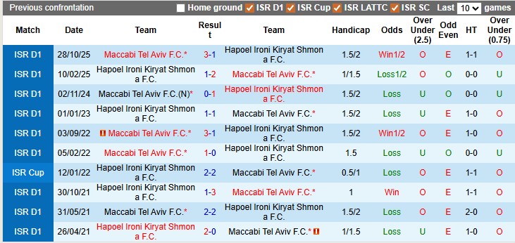 Nhận định, soi kèo Hapoel Ironi vs Maccabi Tel Aviv, 1h00 ngày 3/2: Tiếp tục sẩy chân - Ảnh 3