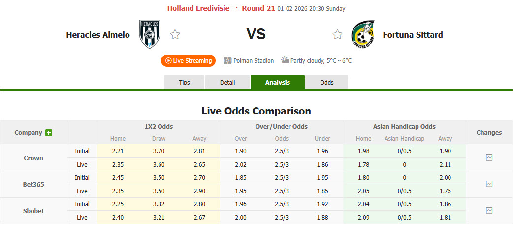 Nhận định, soi kèo Heracles Almelo vs Fortuna Sittard, 20h30 ngày 2/1: Nỗ lực được đền đáp - Ảnh 1