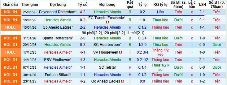 Nhận định, soi kèo Heracles Almelo vs Fortuna Sittard, 20h30 ngày 2/1: Nỗ lực được đền đáp - Ảnh 2