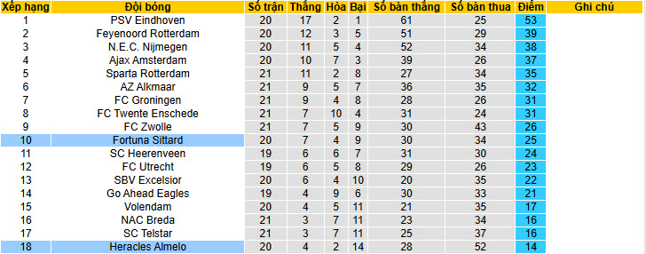 Nhận định, soi kèo Heracles Almelo vs Fortuna Sittard, 20h30 ngày 2/1: Nỗ lực được đền đáp - Ảnh 5