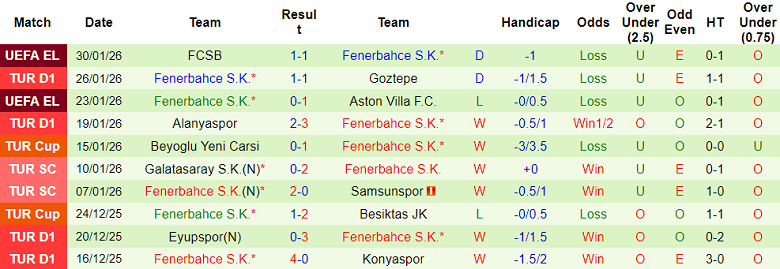 Nhận định, soi kèo Kocaelispor vs Fenerbahce, 00h00 ngày 3/2: Thêm một lần đau - Ảnh 2