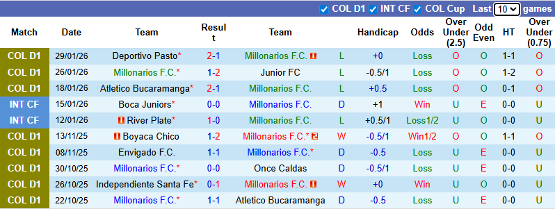 Nhận định, soi kèo Millonarios vs Independiente Medellin, 8h10 ngày 2/2: - Ảnh 2
