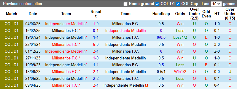 Nhận định, soi kèo Millonarios vs Independiente Medellin, 8h10 ngày 2/2: - Ảnh 4