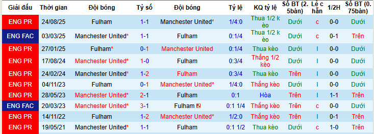 Nhận định, soi kèo MU vs Fulham, 21h00 ngày 1/2: Thầy trò chung một hướng - Ảnh 4