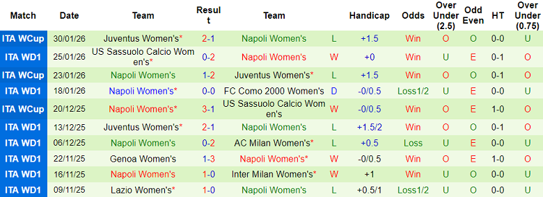 Nhận định, soi kèo nữ Fiorentina vs nữ Napoli, 00h00 ngày 3/2: Đối thủ yêu thích - Ảnh 2