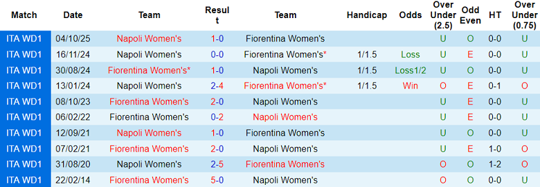 Nhận định, soi kèo nữ Fiorentina vs nữ Napoli, 00h00 ngày 3/2: Đối thủ yêu thích - Ảnh 3
