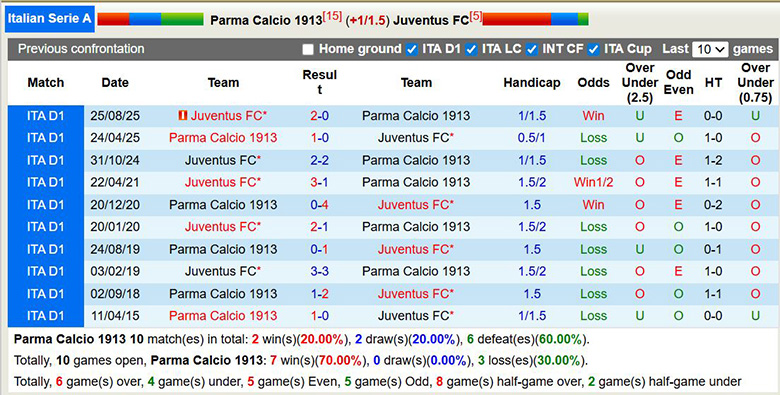 Nhận định, soi kèo Parma vs Juventus, 2h45 ngày 2/2: Khó khăn - Ảnh 1