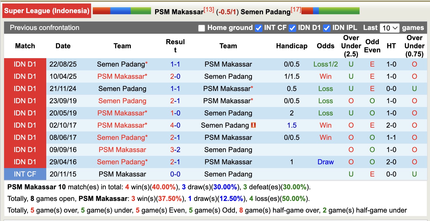 Nhận định, soi kèo PSM Makassar vs Semen Padang, 19h00 ngày 2/2: Tiếp tục chìm sâu - Ảnh 3