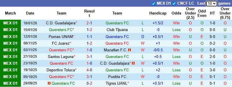 Nhận định, soi kèo Queretaro vs Pachuca, 6h00 ngày 2/2: Tin vào khách - Ảnh 2