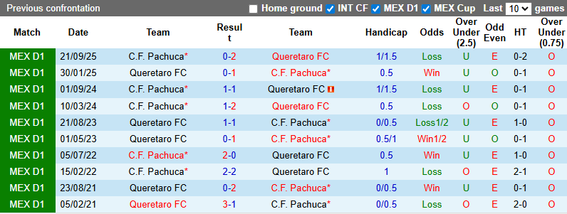 Nhận định, soi kèo Queretaro vs Pachuca, 6h00 ngày 2/2: Tin vào khách - Ảnh 4