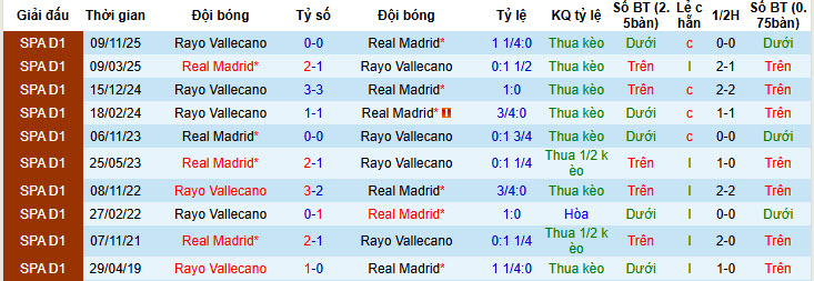 Nhận định, soi kèo Real Madrid vs Rayo Vallecano, 20h00 ngày 31/1: Bám đuổi gắt gao - Ảnh 4