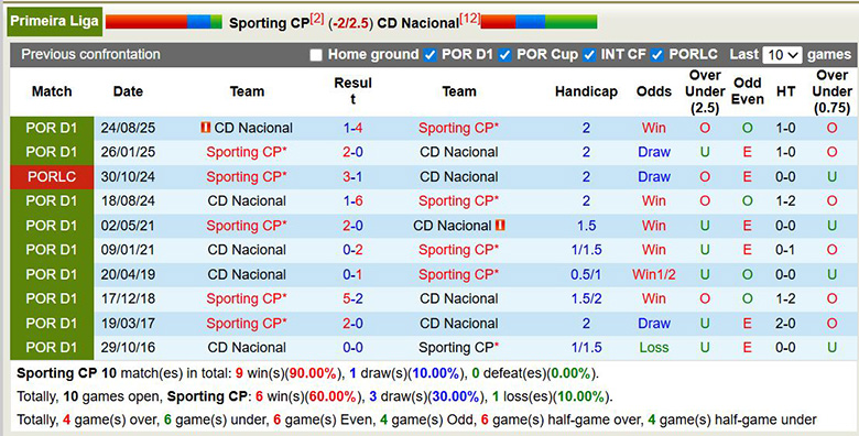 Nhận định, soi kèo Sporting CP vs Nacional, 1h ngày 2/2: Áp đảo - Ảnh 1