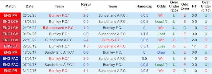 Nhận định, soi kèo Sunderland vs Burnley, 3h00 ngày 3/2: Nỗ lực trụ hạng - Ảnh 4
