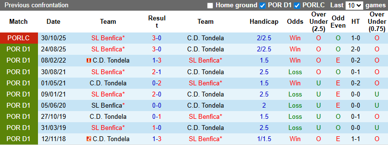 Nhận định, soi kèo Tondela vs Benfica, 3h30 ngày 2/2: Tiếp đà hưng phấn - Ảnh 4