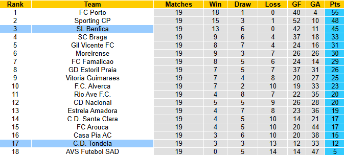 Nhận định, soi kèo Tondela vs Benfica, 3h30 ngày 2/2: Tiếp đà hưng phấn - Ảnh 5