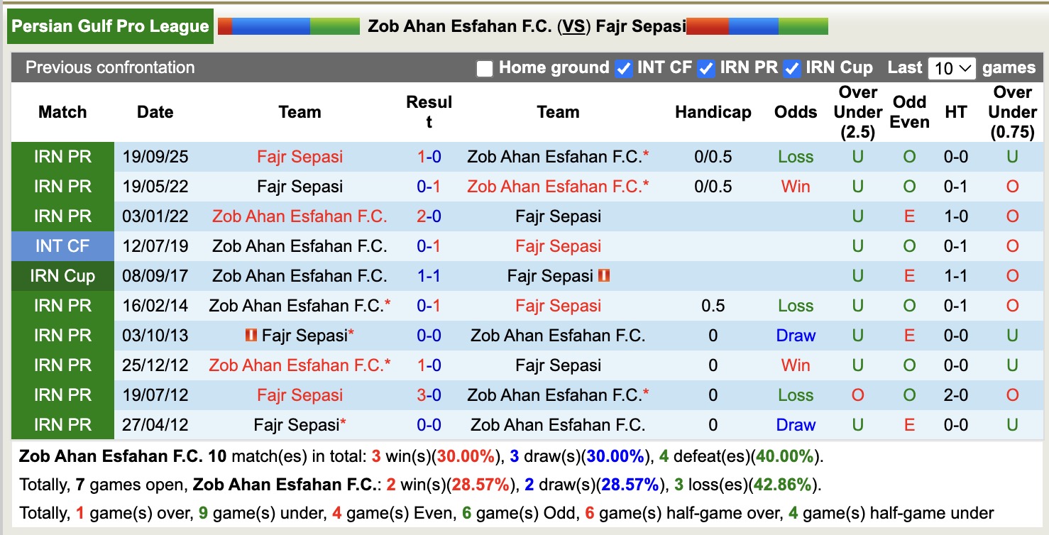 Nhận định, soi kèo Zob Ahan Esfahan vs Fajr Sepasi, 18h30 ngày 2/2: Thắng tiếp lượt về - Ảnh 2