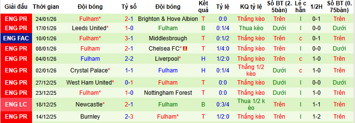 Siêu máy tính dự đoán MU vs Fulham, 21h00 ngày 1/2 - Ảnh 3