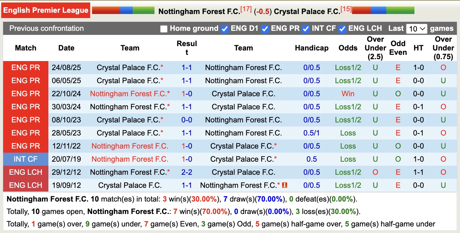 Siêu máy tính dự đoán Nottingham vs Crystal Palace, 21h00 ngày 1/2 - Ảnh 6