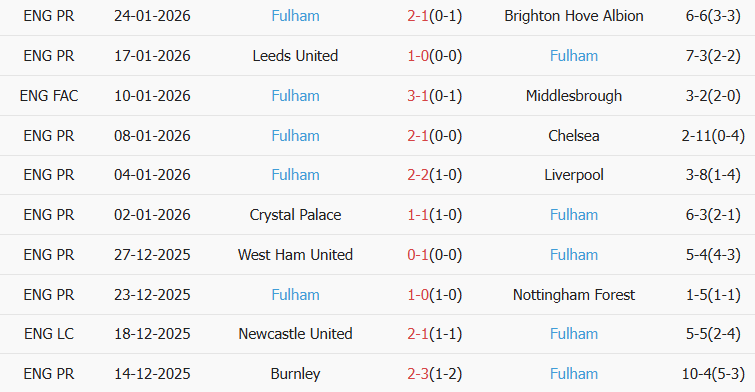 Soi kèo góc MU vs Fulham, 21h00 ngày 01/02 - Ảnh 2