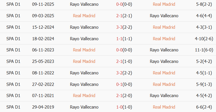 Soi kèo góc Real Madrid vs Rayo Vallecano, 20h00 ngày 01/02 - Ảnh 3