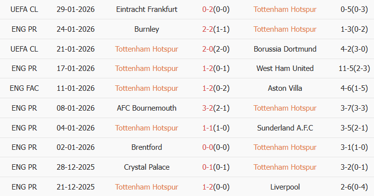 Soi kèo góc Tottenham vs Man City, 23h30 ngày 01/02 - Ảnh 1