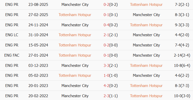 Soi kèo góc Tottenham vs Man City, 23h30 ngày 01/02 - Ảnh 3