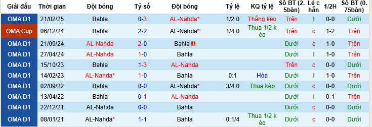 Nhận định, soi kèo AL-Nahda vs Bahla, 21h35 ngày 2/2: Nhe nhóm lại hy vọng - Ảnh 4