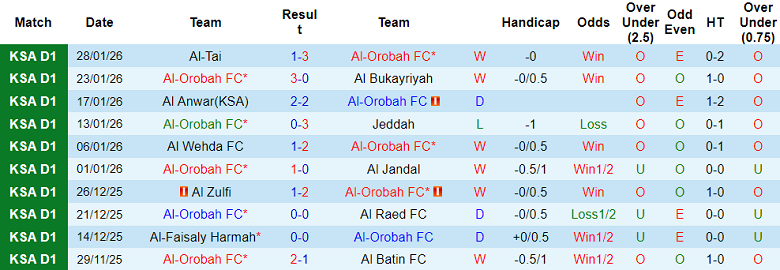 Nhận định, soi kèo Al Orobah vs Abha, 20h00 ngày 3/2: Đòi nợ - Ảnh 1