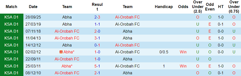 Nhận định, soi kèo Al Orobah vs Abha, 20h00 ngày 3/2: Đòi nợ - Ảnh 3