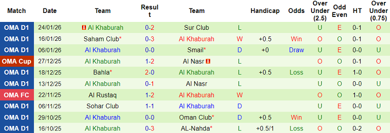 Nhận định, soi kèo Al Rustaq vs Al Khaburah, 21h30 ngày 3/2: Khó tin chủ nhà - Ảnh 2