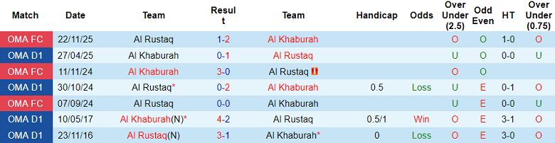 Nhận định, soi kèo Al Rustaq vs Al Khaburah, 21h30 ngày 3/2: Khó tin chủ nhà - Ảnh 3