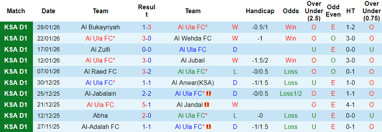 Nhận định, soi kèo Al Ula vs Al Arabi, 20h10 ngày 3/2: Lại thắng - Ảnh 1
