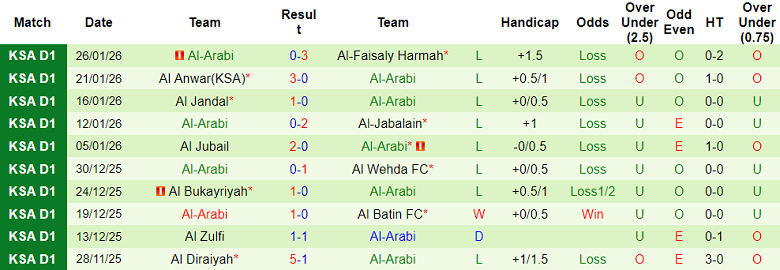 Nhận định, soi kèo Al Ula vs Al Arabi, 20h10 ngày 3/2: Lại thắng - Ảnh 2