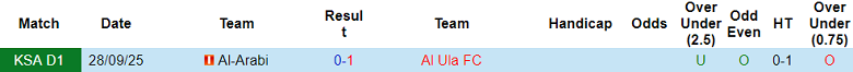 Nhận định, soi kèo Al Ula vs Al Arabi, 20h10 ngày 3/2: Lại thắng - Ảnh 3