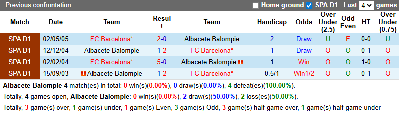 Nhận định, soi kèo Albacete Balompie vs Barcelona, 3h00 ngày 4/2: Giải mã hiện tượng - Ảnh 4
