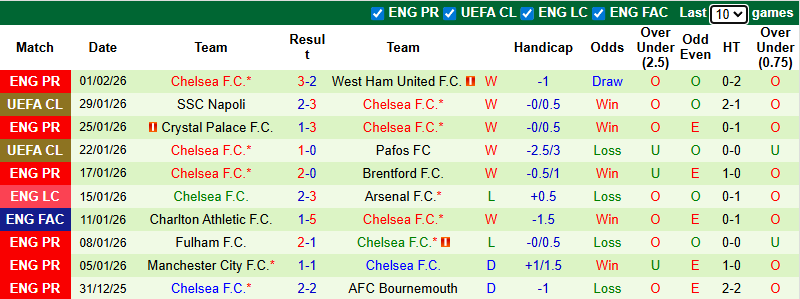 Nhận định, soi kèo Arsenal vs Chelsea, 3h00 ngày 4/2: Kịch chiến - Ảnh 3