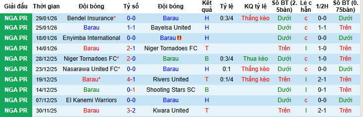 Nhận định, soi kèo Barau vs Ikorodu City, 21h30 ngày 2/2: Ngáng chân đối thủ - Ảnh 1