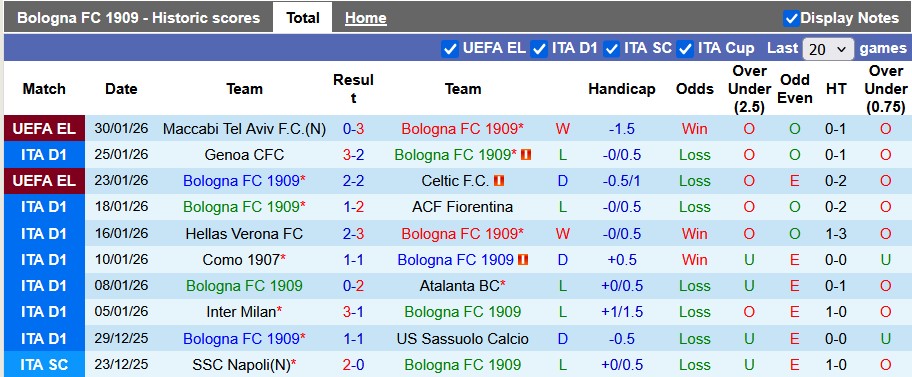 Nhận định, soi kèo Bologna vs AC Milan, 2h45 ngày 4/2: Sa lầy tại Dall'Ara - Ảnh 1