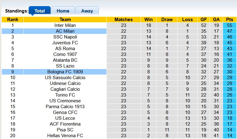 Nhận định, soi kèo Bologna vs AC Milan, 2h45 ngày 4/2: Sa lầy tại Dall'Ara - Ảnh 4
