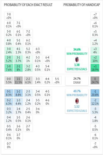 Nhận định, soi kèo Bologna vs AC Milan, 2h45 ngày 4/2: Sa lầy tại Dall'Ara - Ảnh 6