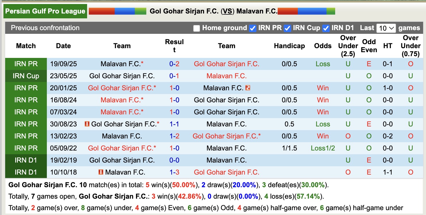 Nhận định, soi kèo Gol Gohar Sirjan vs Malavan, 18h30 ngày 3/2: 3 điểm nhọc nhằn - Ảnh 2