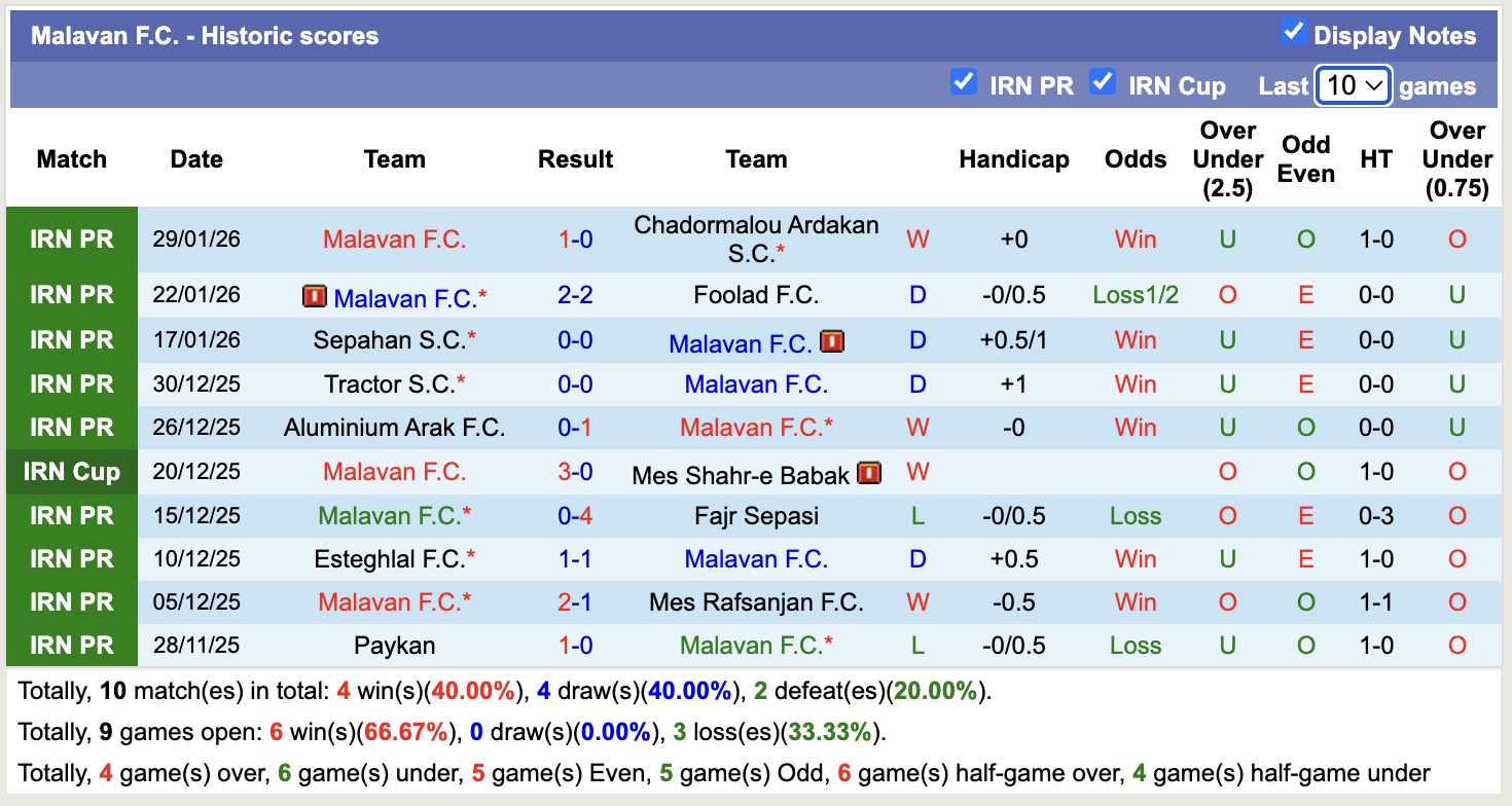 Nhận định, soi kèo Gol Gohar Sirjan vs Malavan, 18h30 ngày 3/2: 3 điểm nhọc nhằn - Ảnh 3
