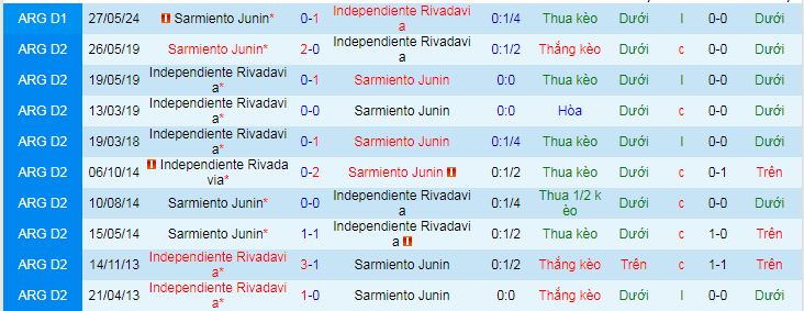 Nhận định, soi kèo Independiente Rivadavia vs Sarmiento Junin - Ảnh 3