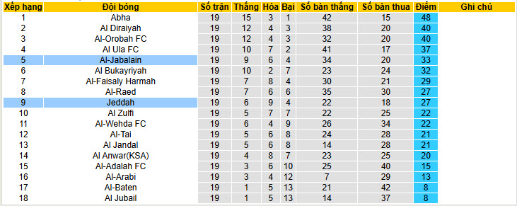 Nhận định, soi kèo Jeddah vs Al-Jabalain, 21h20 ngày 2/2: Cưa điểm - Ảnh 5