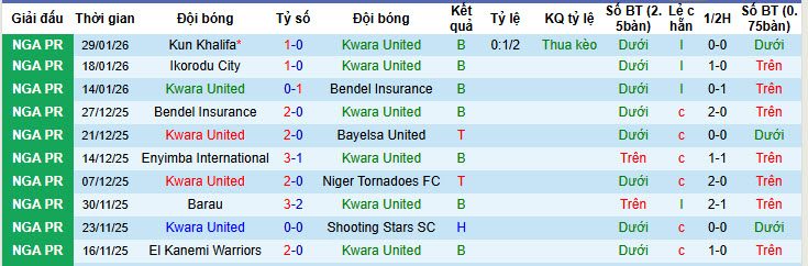 Nhận định, soi kèo Kwara United vs Warri Wolves, 22h00 ngày 2/2: Thoát khỏi nhóm nguy hiểm - Ảnh 1