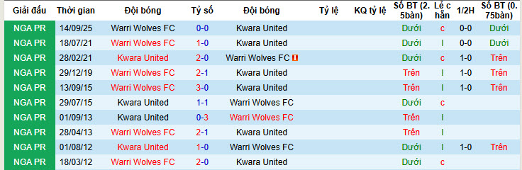 Nhận định, soi kèo Kwara United vs Warri Wolves, 22h00 ngày 2/2: Thoát khỏi nhóm nguy hiểm - Ảnh 3