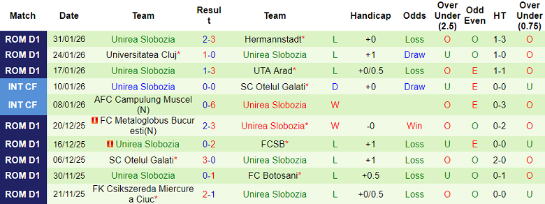 Nhận định, soi kèo Petrolul vs Unirea Slobozia, 21h00 ngày 3/2: Thua tiếp - Ảnh 2
