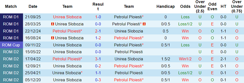 Nhận định, soi kèo Petrolul vs Unirea Slobozia, 21h00 ngày 3/2: Thua tiếp - Ảnh 3
